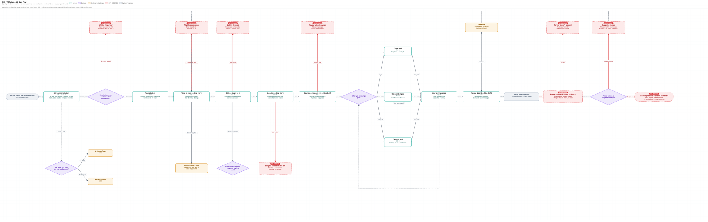 The setup flow mapped as a diagram — screens, decisions, and undesigned edge states